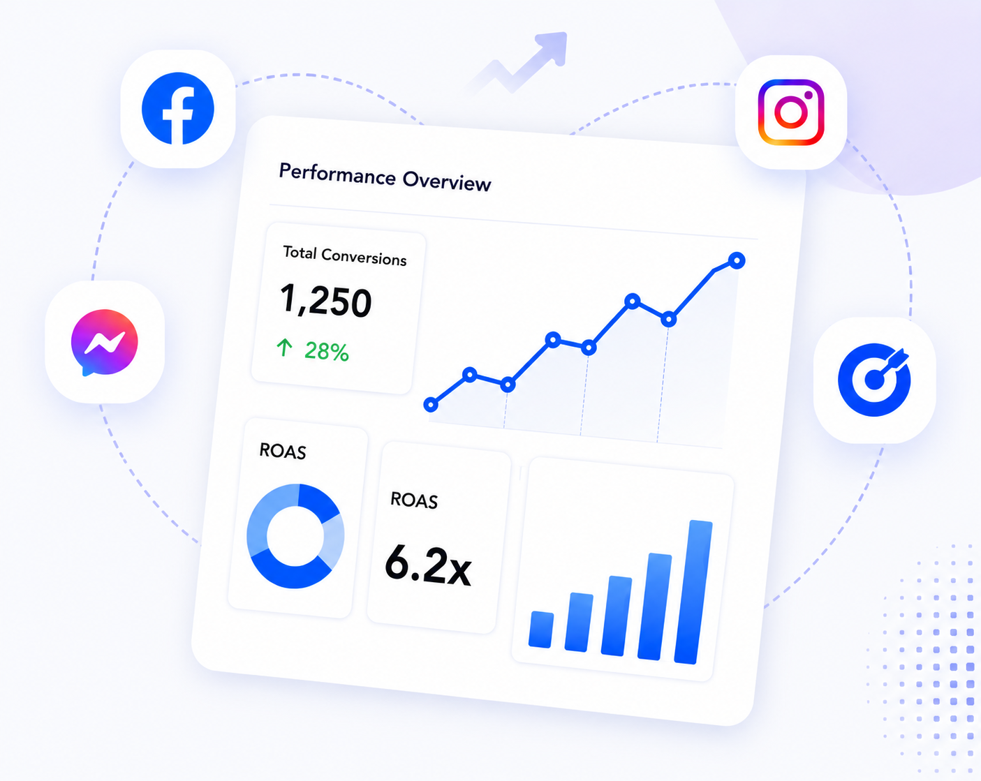 Meta Ads performance dashboard