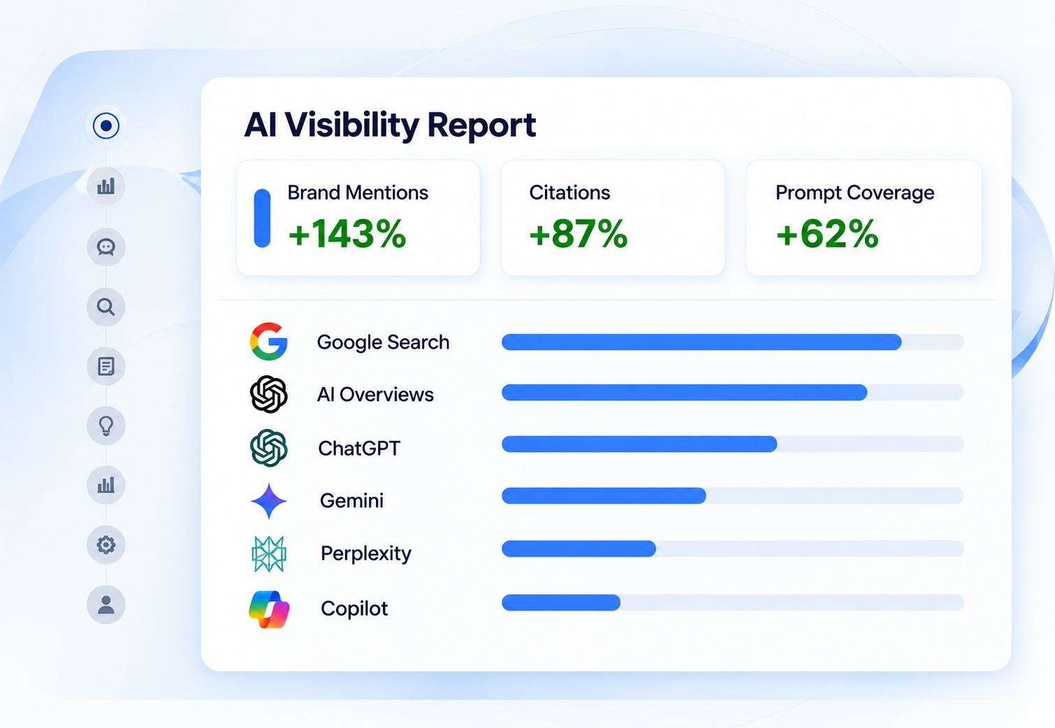 AI visibility report showing brand mentions, citations and prompt coverage across AI platforms