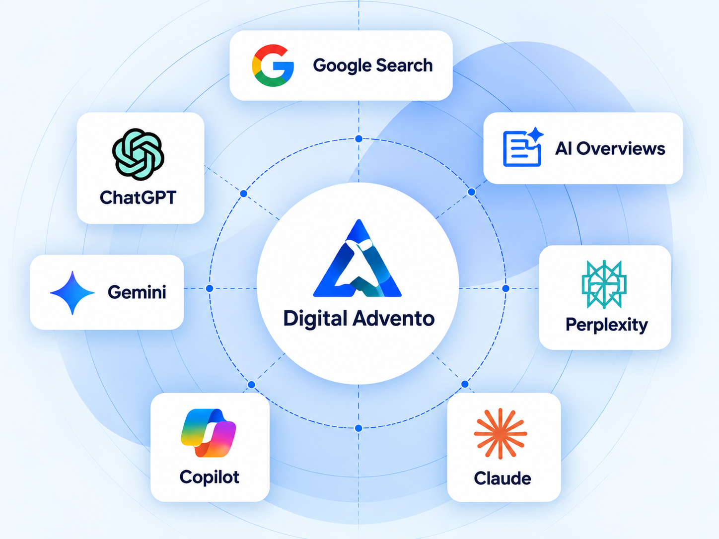 Digital Advento visibility across Google, ChatGPT, Gemini, Perplexity, Copilot, Claude and AI Overviews